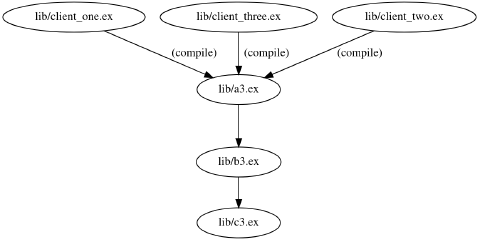 Editor Compilation Repost Calculation Avoiding recompilation hell in Elixir with mix xref