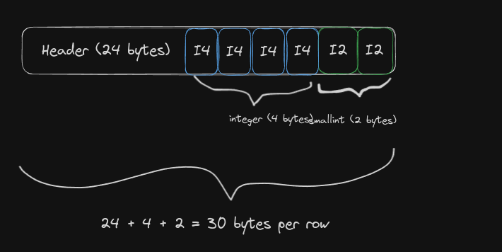 (integer, smallint) = 30 bytes per row