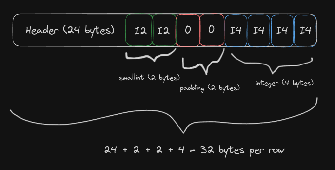 (smallint, integer) = 32 bytes por tupla