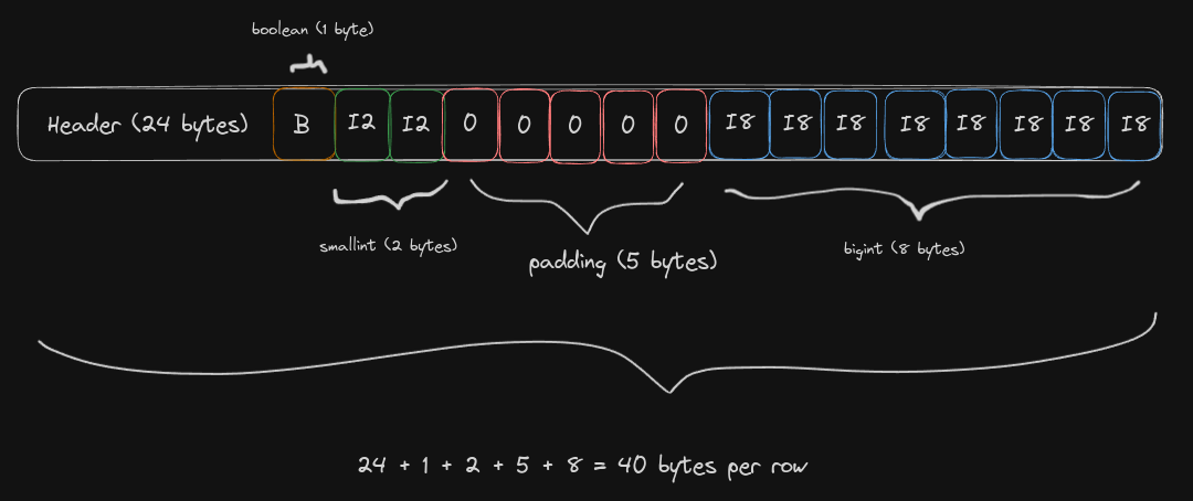 (boolean, smallint, bigint) = 40 bytes per row