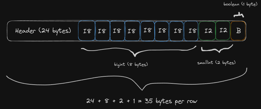 (bigint, smallint, boolean) = 35 bytes por tupla